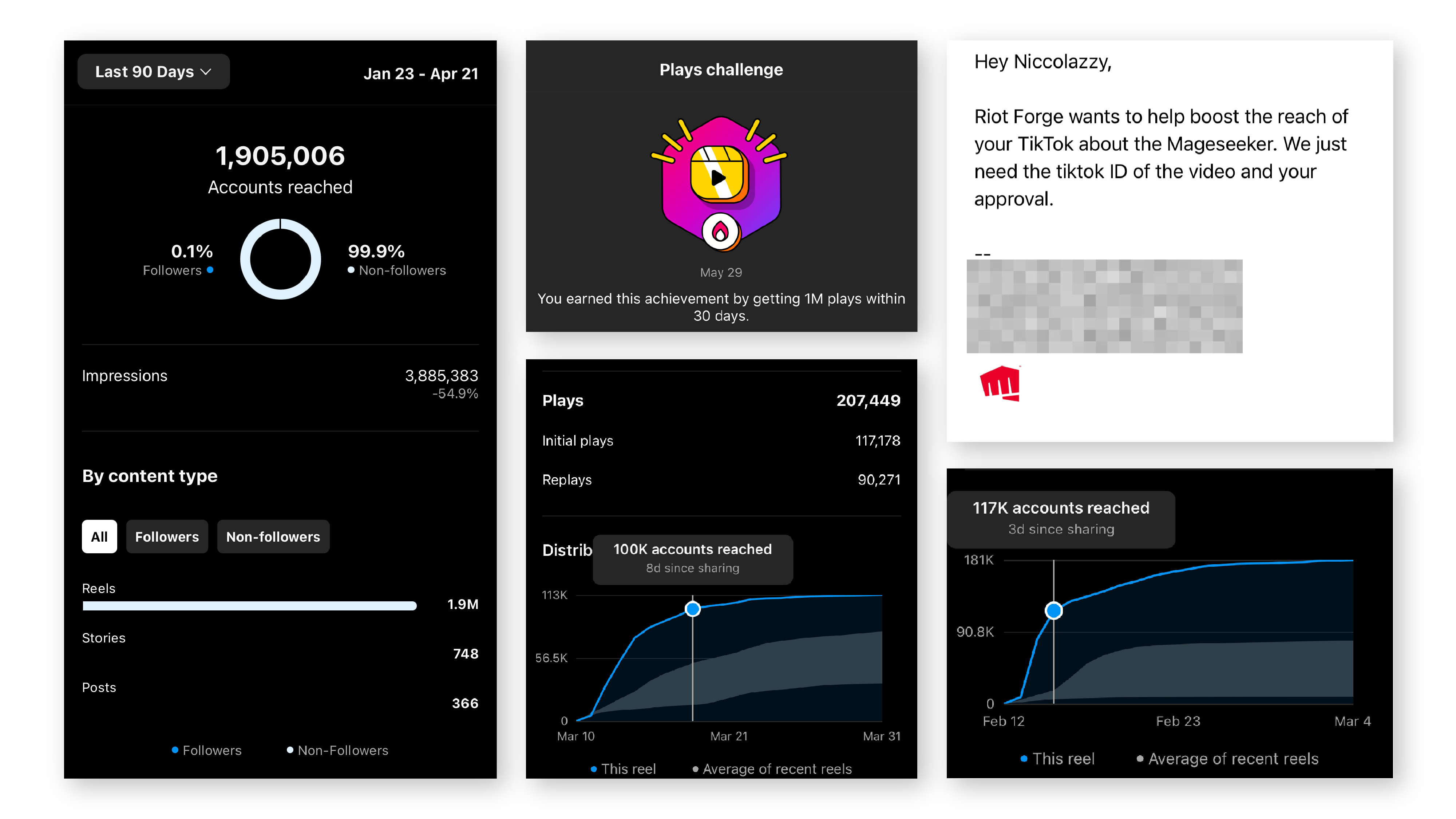 social media achivements: 1.9 Millions accounts reached. 1M plays within 30 days.