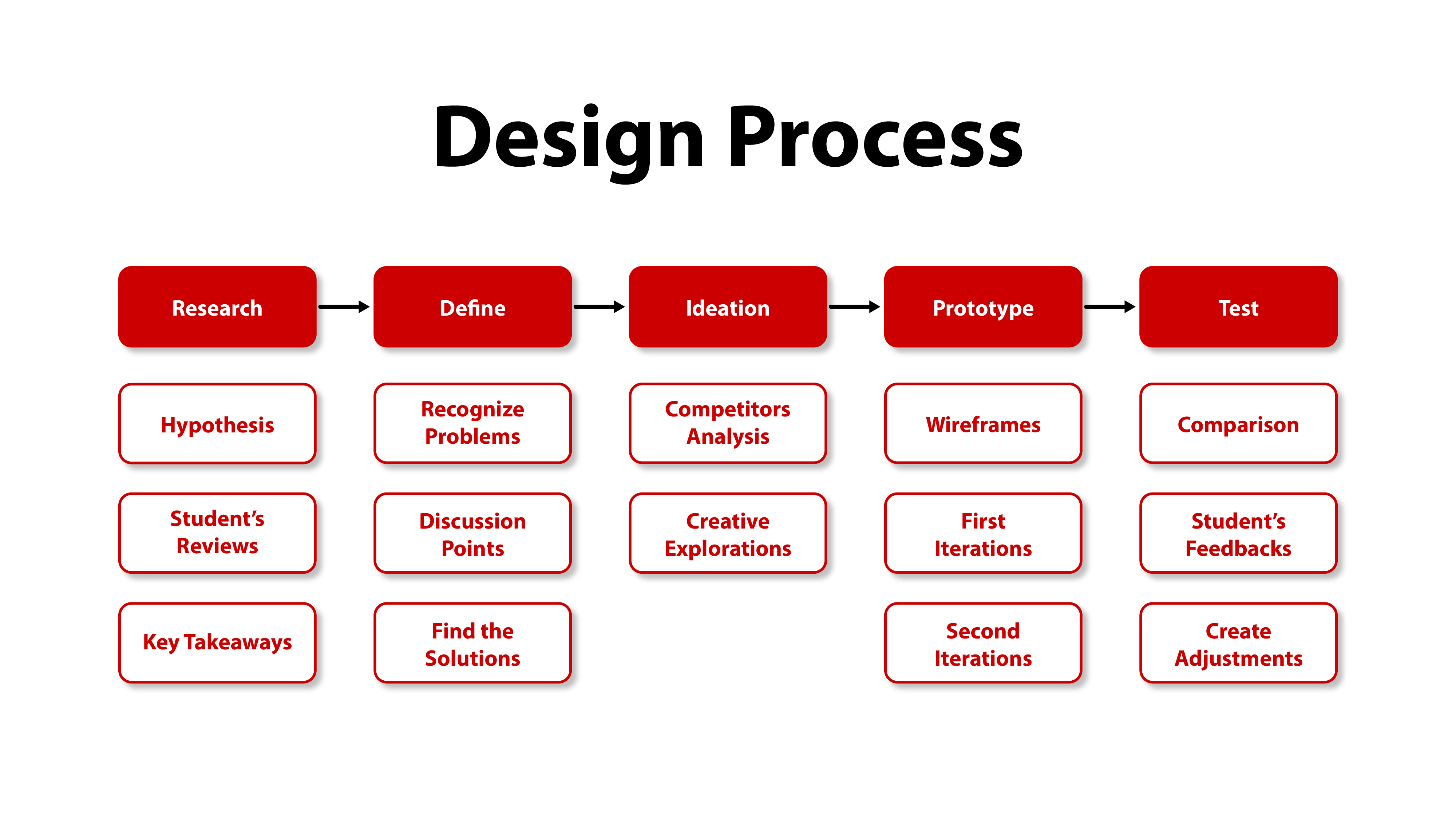 The Design Process. Research, then Define, then Ideation, then Prototype, then Test.